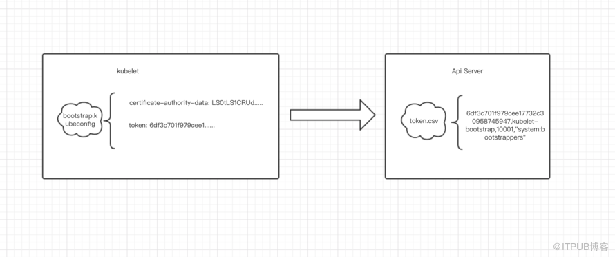 kubernetes中TLS bootstrapping有什么用