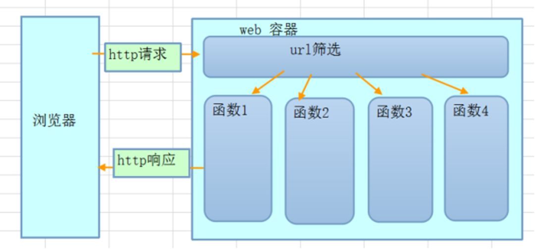 怎么理解Python web开发技术