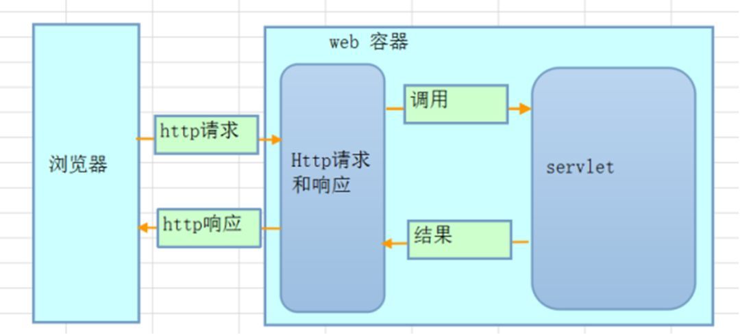 怎么理解Python web开发技术