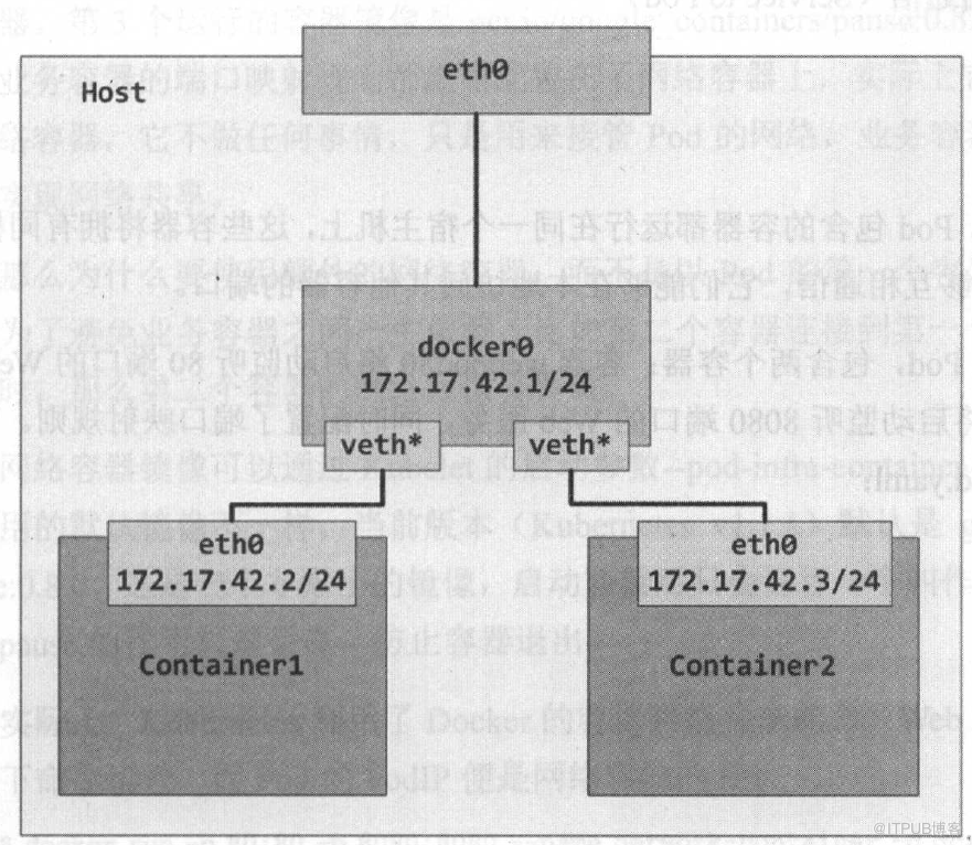 kubernetes中网络模型的示例分析