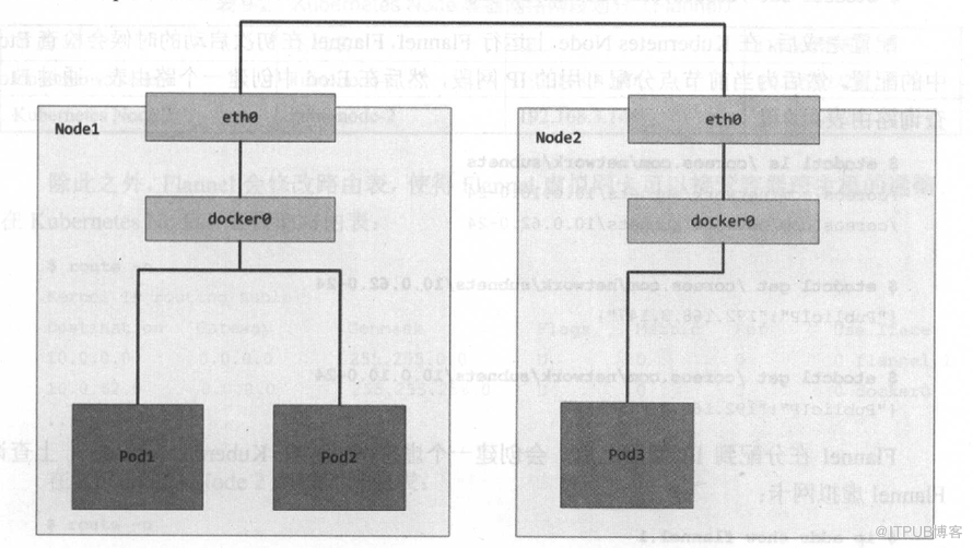 kubernetes中网络模型的示例分析