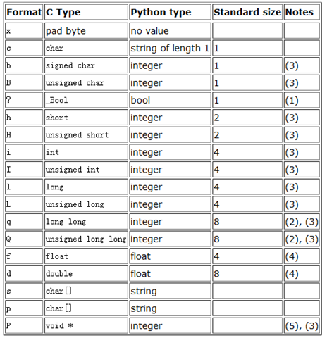 Python怎么读写二进制文件