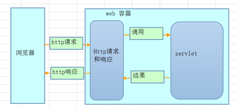 如何進(jìn)行Java和Python的Web開(kāi)發(fā)分析