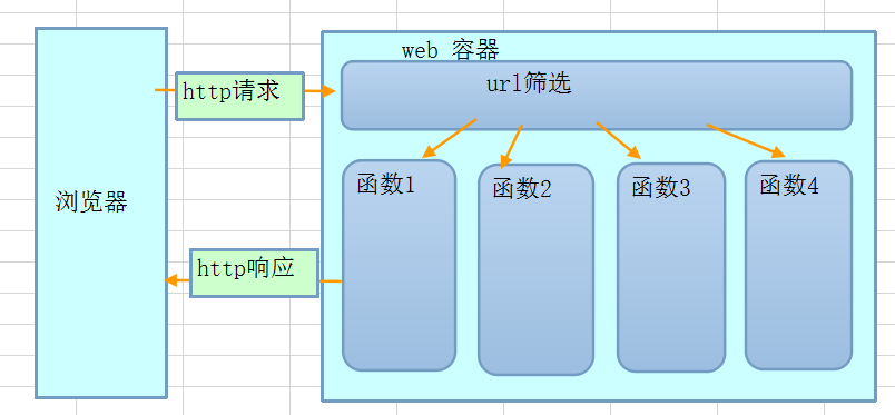 如何进行Java和Python的Web开发分析