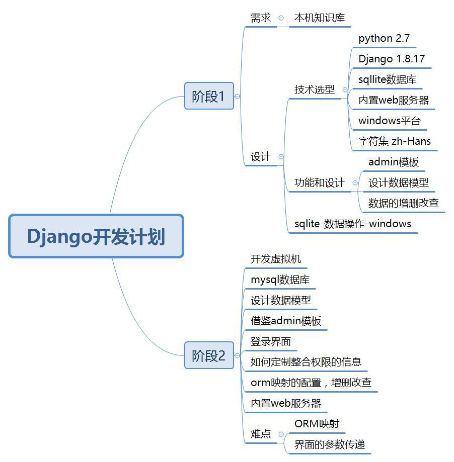 怎样使用Django基础模板搭建自己的知识库