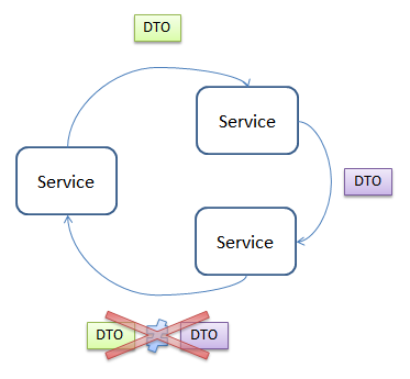 DTO服务实现中的核心数据是什么