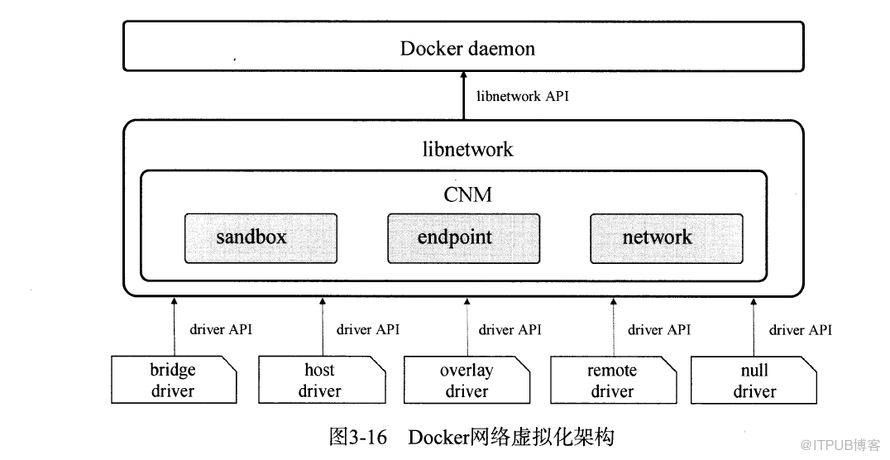 Docker网络管理的示例分析