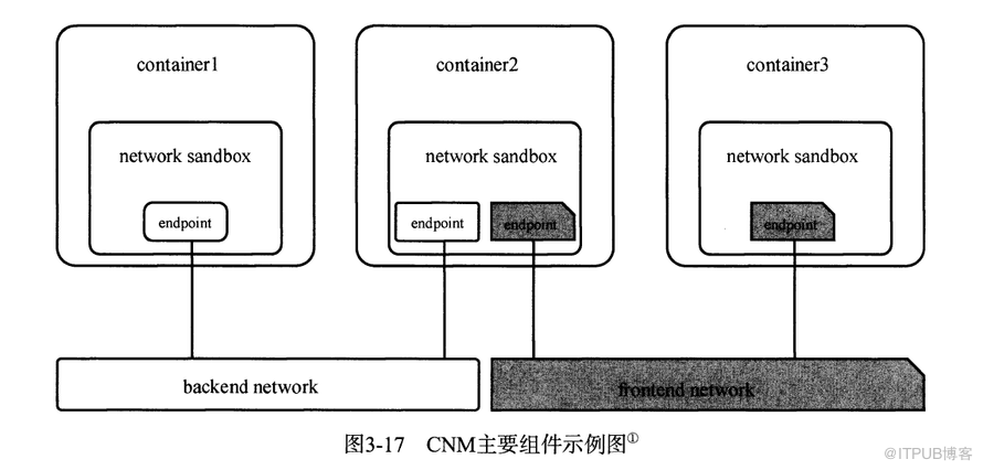 Docker網絡管理的示例分析