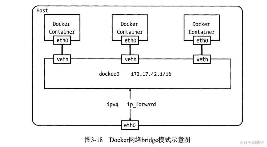 Docker网络管理的示例分析