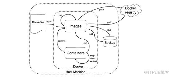 Docker有哪些基础命令