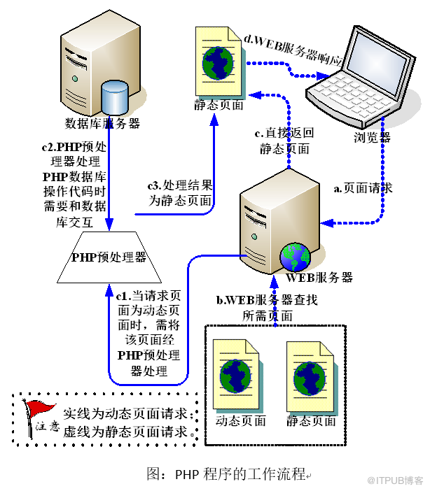 如何解析PHP及配置文件