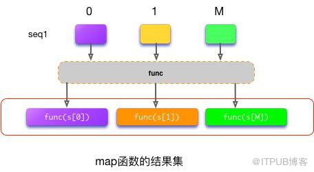 Python中如何使用map函数