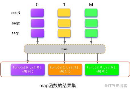 Python中如何使用map函数