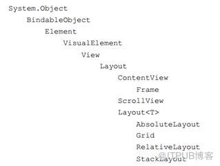 Xamarin XAML中基本视图ContentView的示例分析