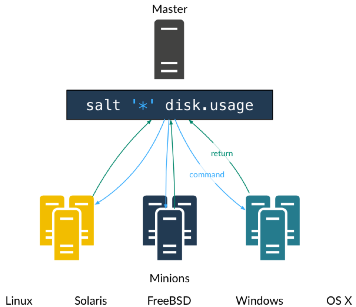 自动化运维工具SaltStack在云计算环境中的实践是怎样的