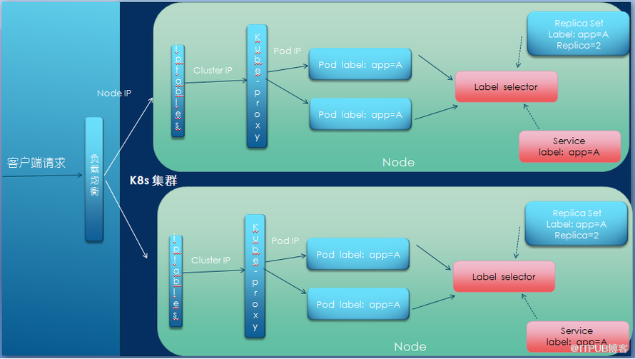 kubernetes中Service是什么