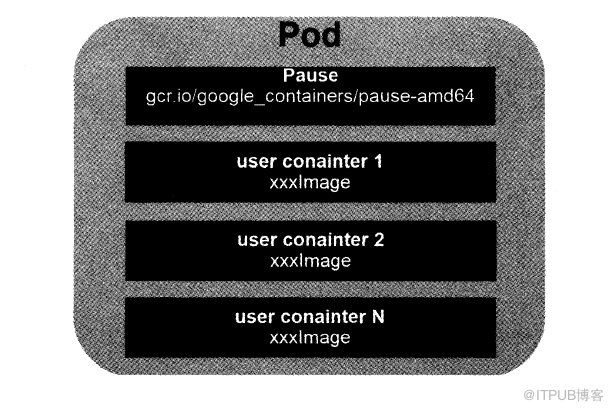 kubernetes中Pod是什么