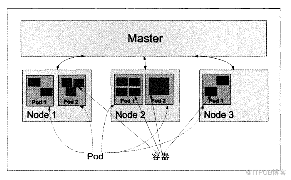 kubernetes中Pod是什么