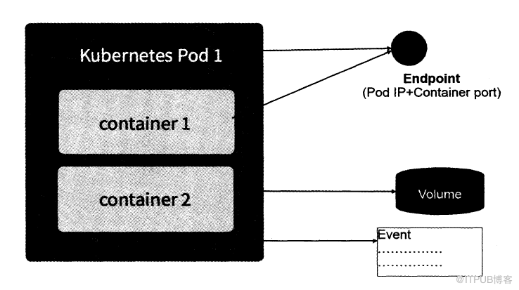 kubernetes中Pod是什么