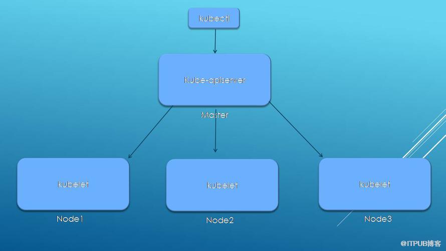 kubernetes概述的示例分析