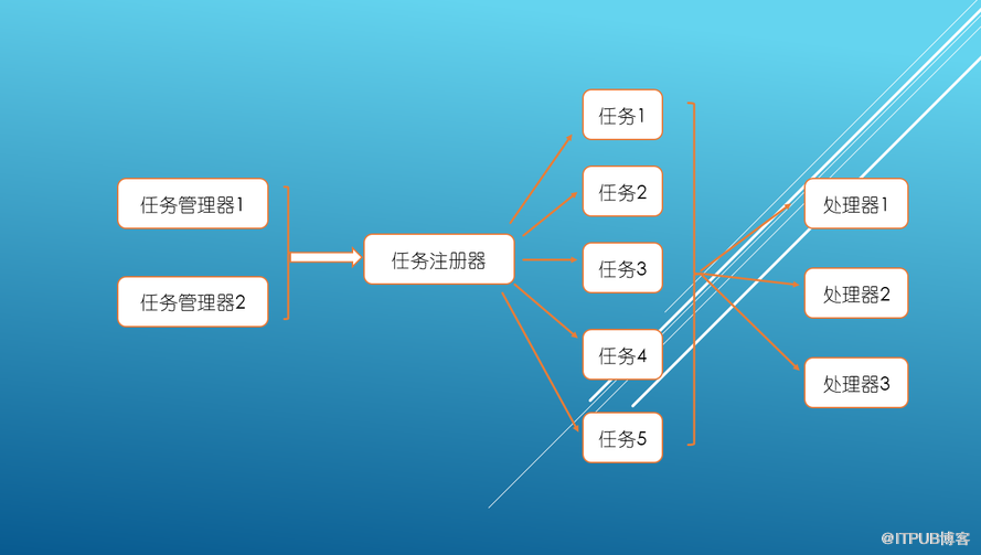 怎么分析ZooKeeper分布式任務調度中心