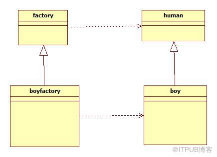 C++中的工厂模式怎么实现