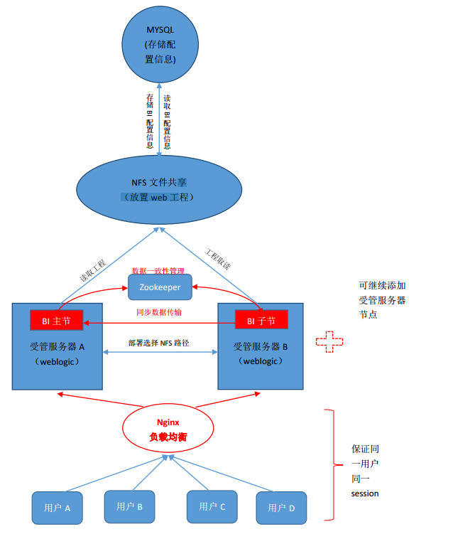 Linux下的FineBI集群部署