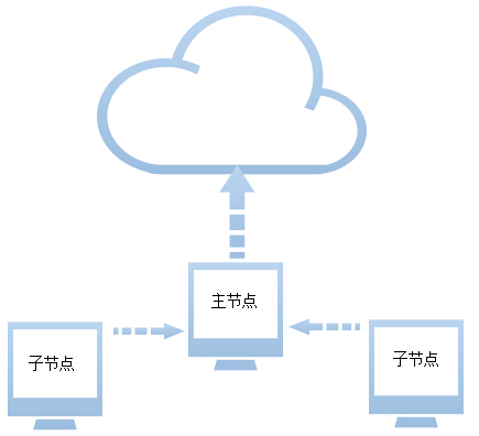 Linux下的FineBI集群部署