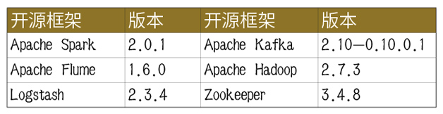 怎么分析基于Spark的公安大数据实时运维技术实践