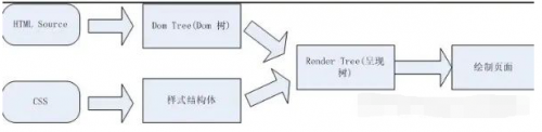 web前端有哪些頁面優(yōu)化