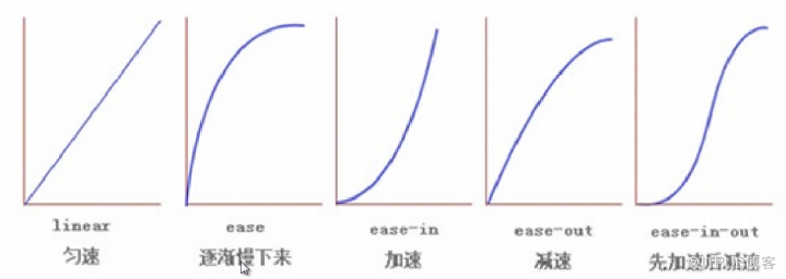 CSS3中transition的使用方法