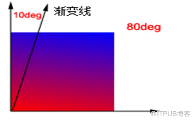 CSS3中漸變的實現(xiàn)方法