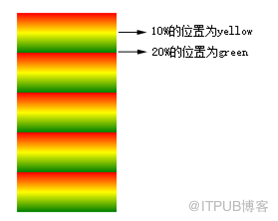 CSS3中漸變的實現(xiàn)方法