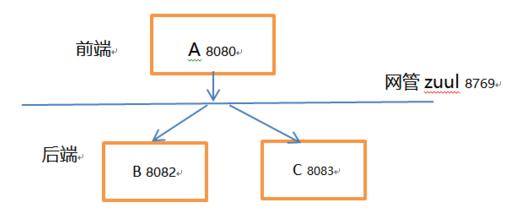 SpringCloud前后端分離后引起跨域訪問的示例分析