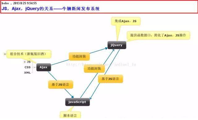 JavaScript、Ajax、jQuery全部知识点，1分钟速懂！