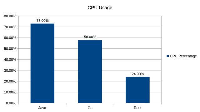 后端程序员一定要看的语言大比拼：Java vs. Go vs. Rust