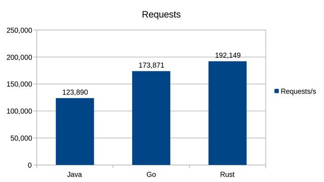 后端程序员一定要看的语言大比拼：Java vs. Go vs. Rust