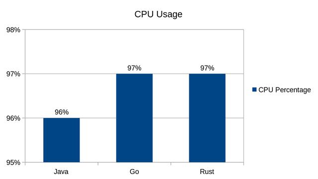 后端程序员一定要看的语言大比拼：Java vs. Go vs. Rust