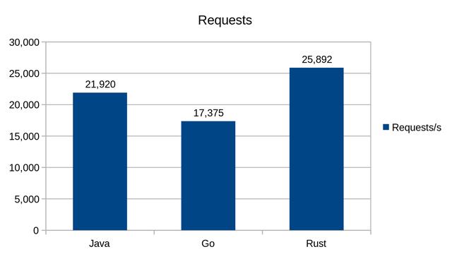 后端程序员一定要看的语言大比拼：Java vs. Go vs. Rust