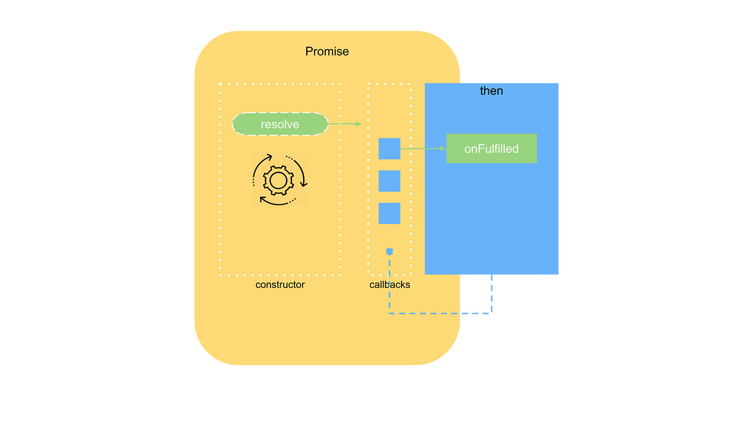 图解 Promise 实现原理（一）—— 基础实现