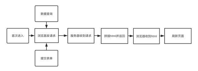 前端进行网络请求的方式有哪些