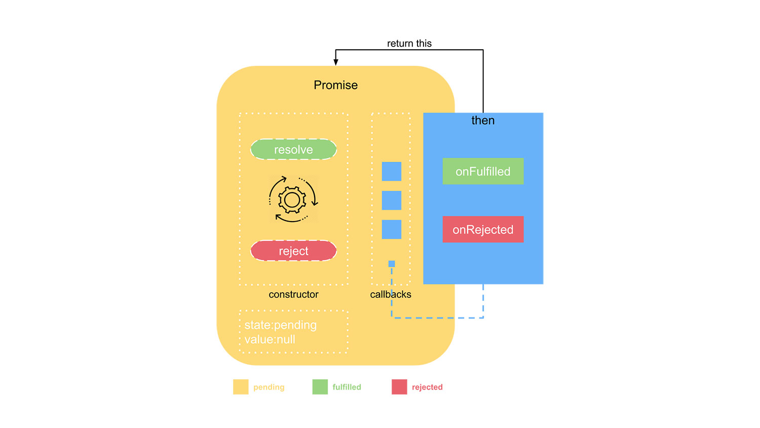 图解 Promise 实现原理（一）—— 基础实现