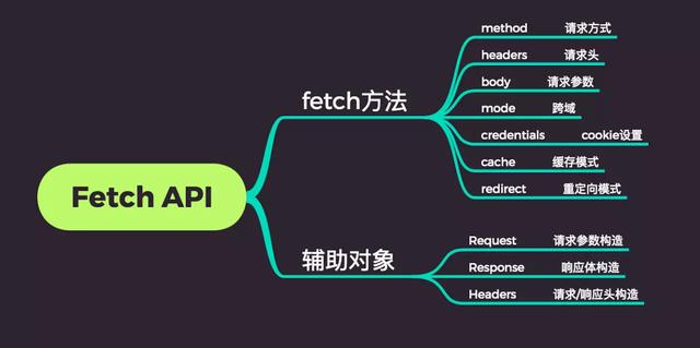 前端进行网络请求的方式有哪些