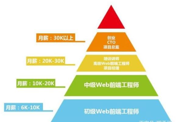 一个Web前端工程师或程序员的发展方向，未来困境及穷途末路