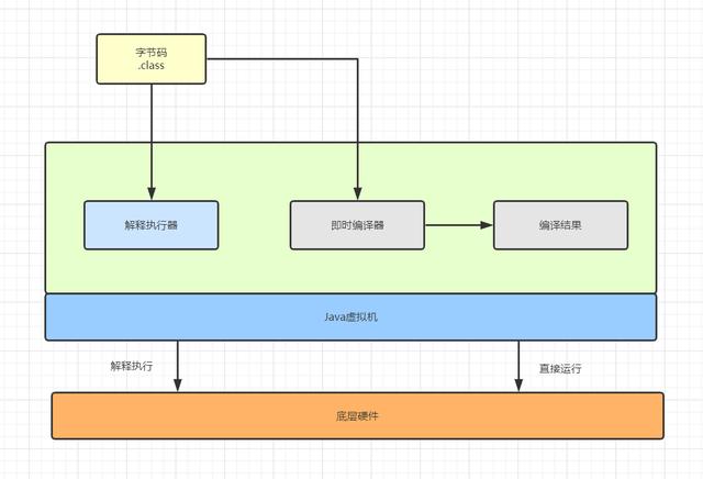 听说你还不知道Java代码是怎么运行的？