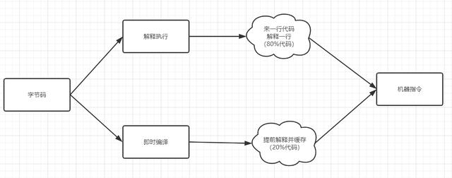 听说你还不知道Java代码是怎么运行的？