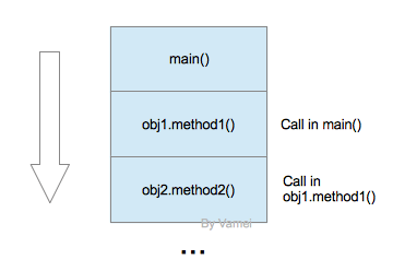 分析Java內(nèi)存管理與垃圾回收