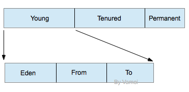 分析Java內(nèi)存管理與垃圾回收