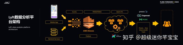 Lyft 基于 Flink 的大规模准实时数据分析平台（附FFA大会视频）