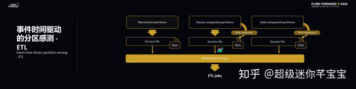 Lyft 基于 Flink 的大规模准实时数据分析平台（附FFA大会视频）